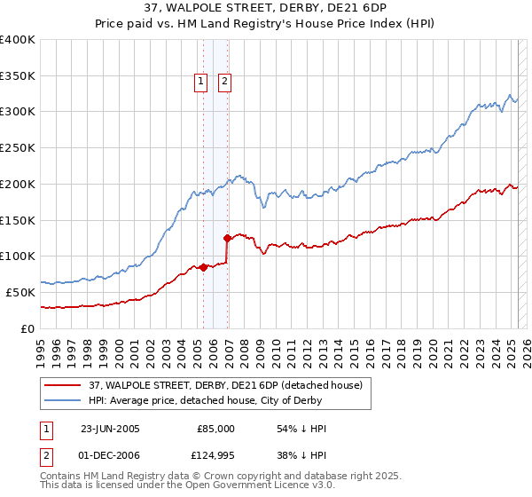 37, WALPOLE STREET, DERBY, DE21 6DP: Price paid vs HM Land Registry's House Price Index