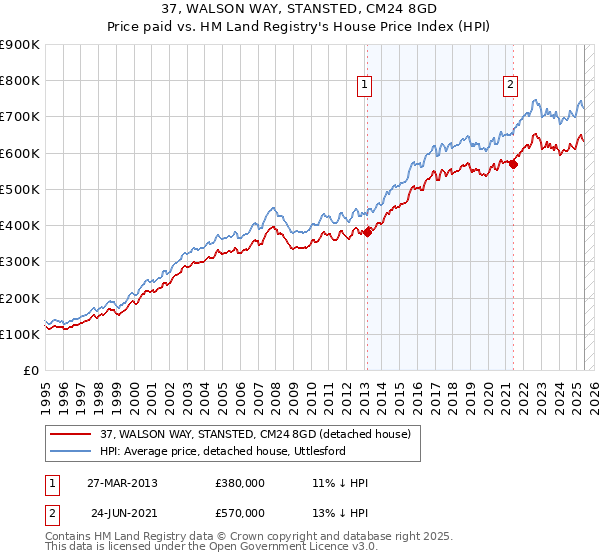 37, WALSON WAY, STANSTED, CM24 8GD: Price paid vs HM Land Registry's House Price Index