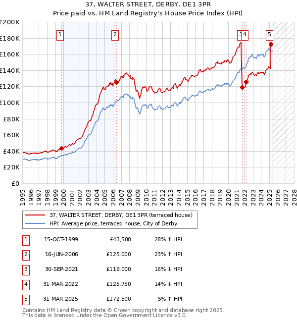 37, WALTER STREET, DERBY, DE1 3PR: Price paid vs HM Land Registry's House Price Index