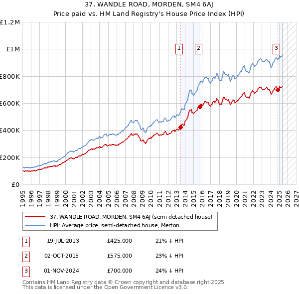 37, WANDLE ROAD, MORDEN, SM4 6AJ: Price paid vs HM Land Registry's House Price Index