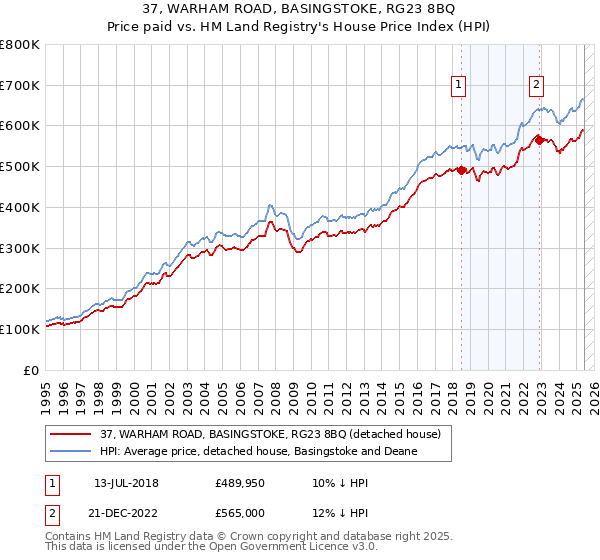 37, WARHAM ROAD, BASINGSTOKE, RG23 8BQ: Price paid vs HM Land Registry's House Price Index