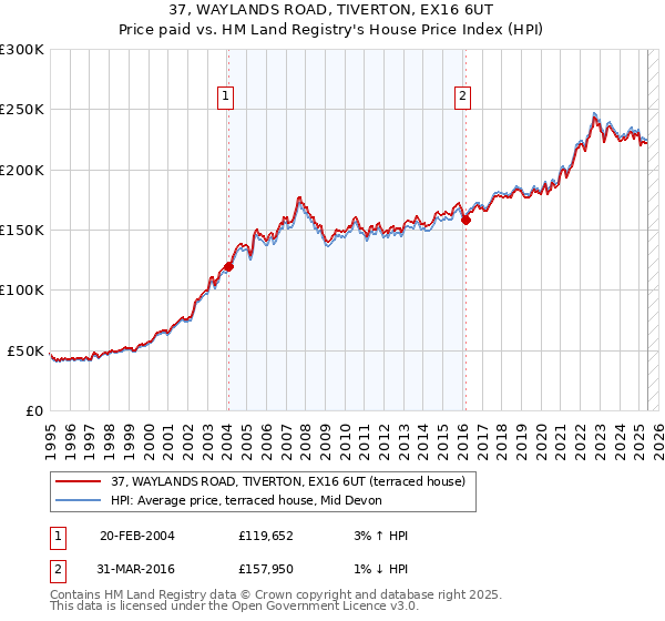 37, WAYLANDS ROAD, TIVERTON, EX16 6UT: Price paid vs HM Land Registry's House Price Index