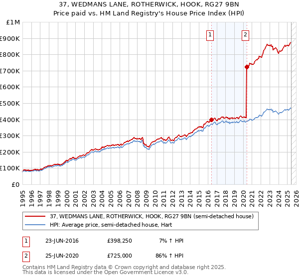 37, WEDMANS LANE, ROTHERWICK, HOOK, RG27 9BN: Price paid vs HM Land Registry's House Price Index