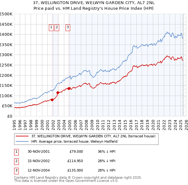 37, WELLINGTON DRIVE, WELWYN GARDEN CITY, AL7 2NL: Price paid vs HM Land Registry's House Price Index