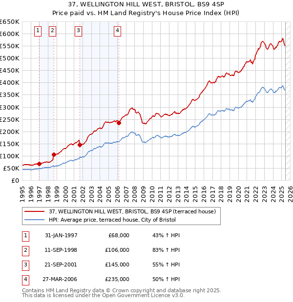 37, WELLINGTON HILL WEST, BRISTOL, BS9 4SP: Price paid vs HM Land Registry's House Price Index