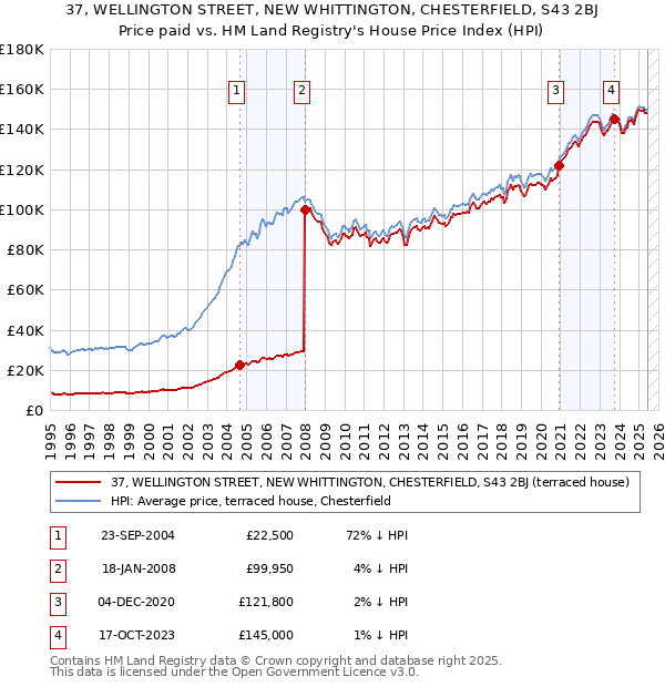 37, WELLINGTON STREET, NEW WHITTINGTON, CHESTERFIELD, S43 2BJ: Price paid vs HM Land Registry's House Price Index