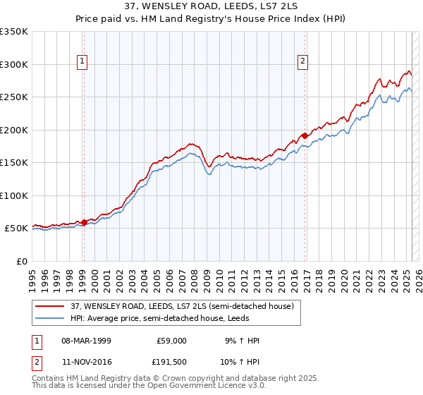 37, WENSLEY ROAD, LEEDS, LS7 2LS: Price paid vs HM Land Registry's House Price Index