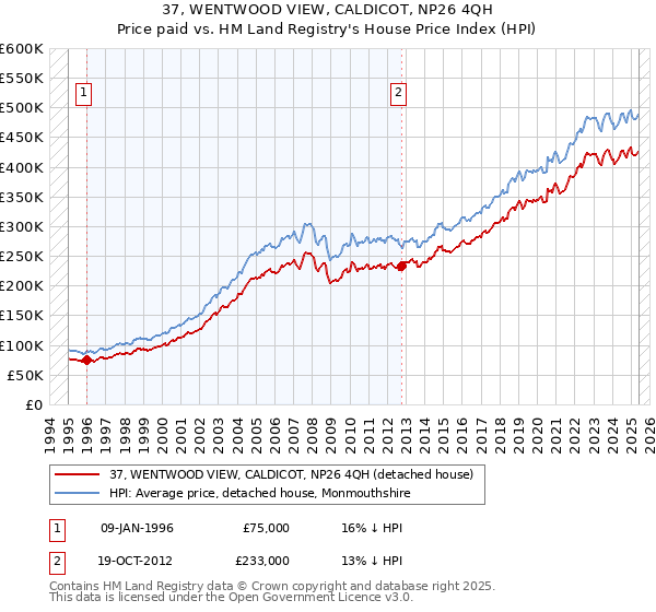 37, WENTWOOD VIEW, CALDICOT, NP26 4QH: Price paid vs HM Land Registry's House Price Index
