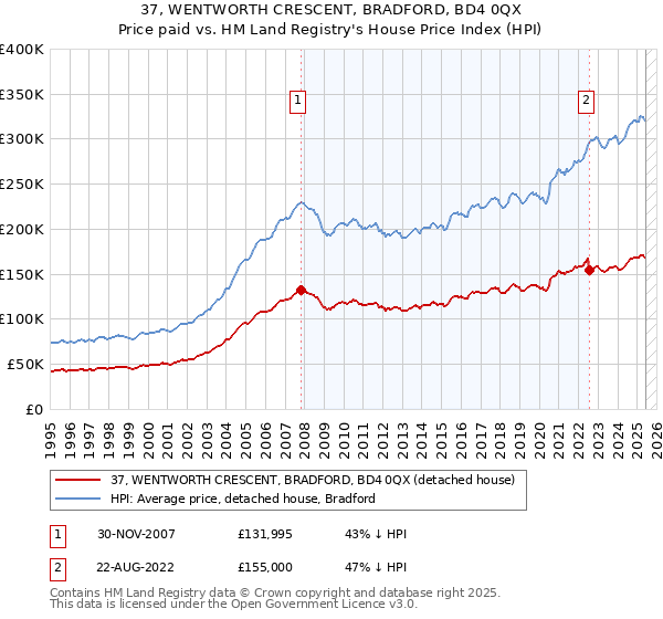 37, WENTWORTH CRESCENT, BRADFORD, BD4 0QX: Price paid vs HM Land Registry's House Price Index