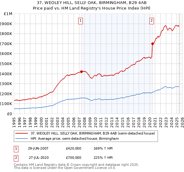 37, WEOLEY HILL, SELLY OAK, BIRMINGHAM, B29 4AB: Price paid vs HM Land Registry's House Price Index