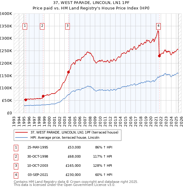 37, WEST PARADE, LINCOLN, LN1 1PF: Price paid vs HM Land Registry's House Price Index