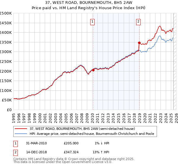 37, WEST ROAD, BOURNEMOUTH, BH5 2AW: Price paid vs HM Land Registry's House Price Index