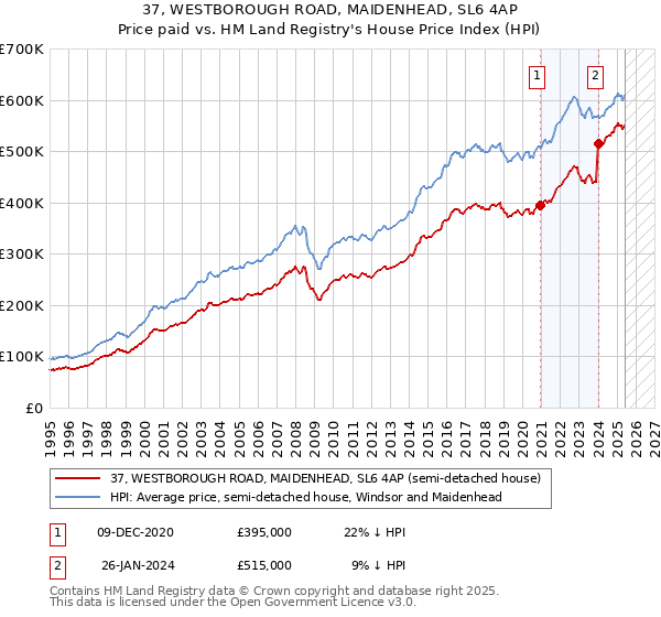 37, WESTBOROUGH ROAD, MAIDENHEAD, SL6 4AP: Price paid vs HM Land Registry's House Price Index
