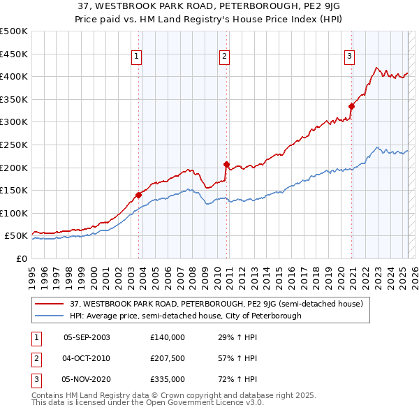 37, WESTBROOK PARK ROAD, PETERBOROUGH, PE2 9JG: Price paid vs HM Land Registry's House Price Index