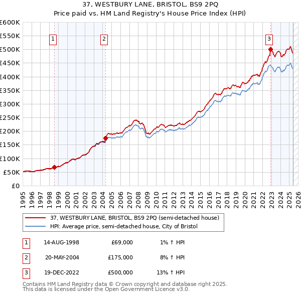 37, WESTBURY LANE, BRISTOL, BS9 2PQ: Price paid vs HM Land Registry's House Price Index