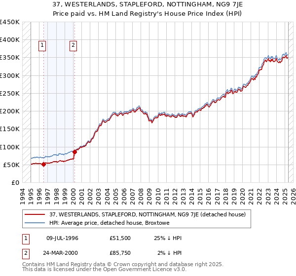 37, WESTERLANDS, STAPLEFORD, NOTTINGHAM, NG9 7JE: Price paid vs HM Land Registry's House Price Index