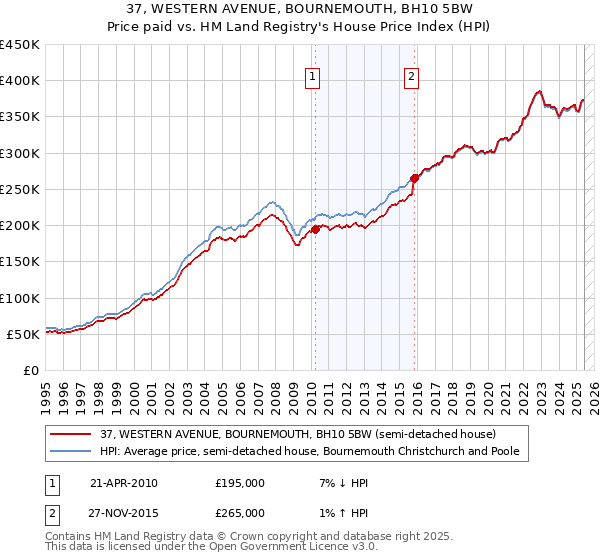 37, WESTERN AVENUE, BOURNEMOUTH, BH10 5BW: Price paid vs HM Land Registry's House Price Index