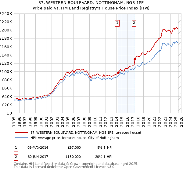 37, WESTERN BOULEVARD, NOTTINGHAM, NG8 1PE: Price paid vs HM Land Registry's House Price Index