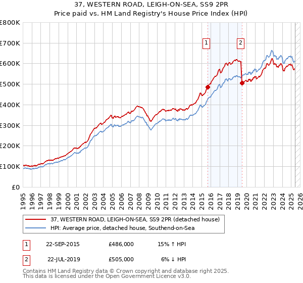 37, WESTERN ROAD, LEIGH-ON-SEA, SS9 2PR: Price paid vs HM Land Registry's House Price Index