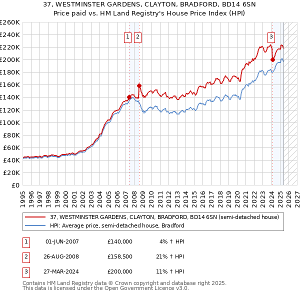 37, WESTMINSTER GARDENS, CLAYTON, BRADFORD, BD14 6SN: Price paid vs HM Land Registry's House Price Index