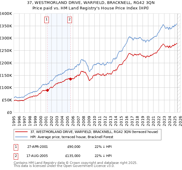 37, WESTMORLAND DRIVE, WARFIELD, BRACKNELL, RG42 3QN: Price paid vs HM Land Registry's House Price Index