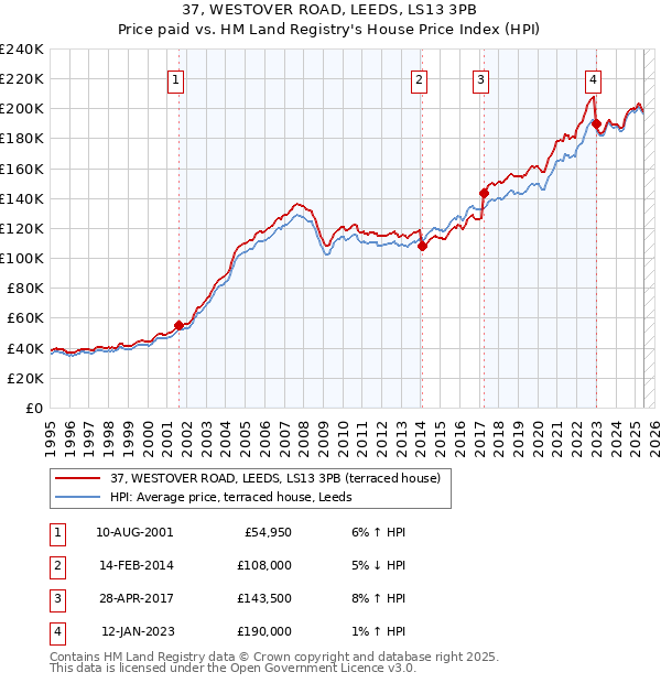 37, WESTOVER ROAD, LEEDS, LS13 3PB: Price paid vs HM Land Registry's House Price Index