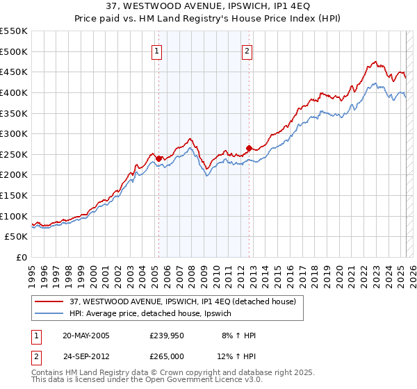 37, WESTWOOD AVENUE, IPSWICH, IP1 4EQ: Price paid vs HM Land Registry's House Price Index