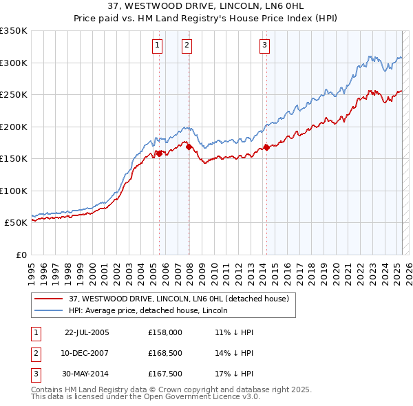 37, WESTWOOD DRIVE, LINCOLN, LN6 0HL: Price paid vs HM Land Registry's House Price Index