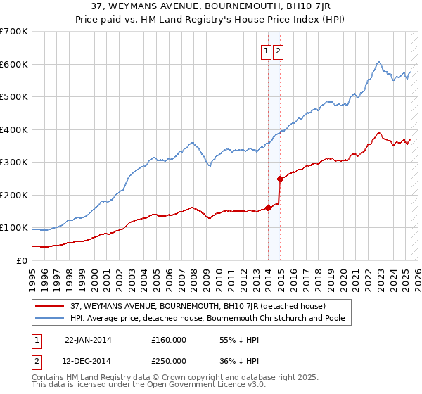 37, WEYMANS AVENUE, BOURNEMOUTH, BH10 7JR: Price paid vs HM Land Registry's House Price Index