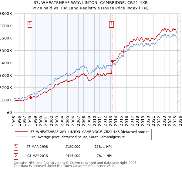 37, WHEATSHEAF WAY, LINTON, CAMBRIDGE, CB21 4XB: Price paid vs HM Land Registry's House Price Index