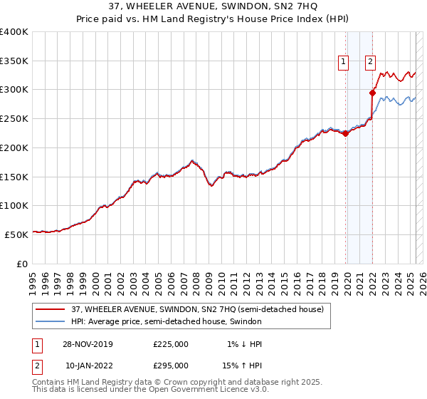 37, WHEELER AVENUE, SWINDON, SN2 7HQ: Price paid vs HM Land Registry's House Price Index