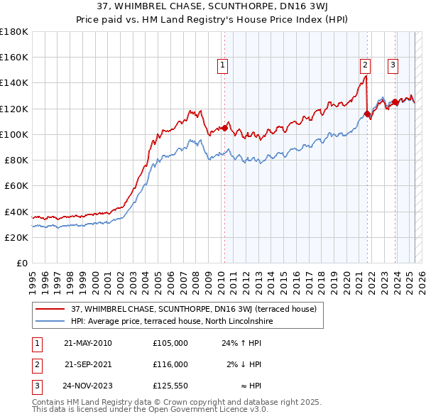37, WHIMBREL CHASE, SCUNTHORPE, DN16 3WJ: Price paid vs HM Land Registry's House Price Index