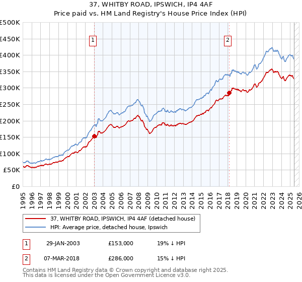 37, WHITBY ROAD, IPSWICH, IP4 4AF: Price paid vs HM Land Registry's House Price Index