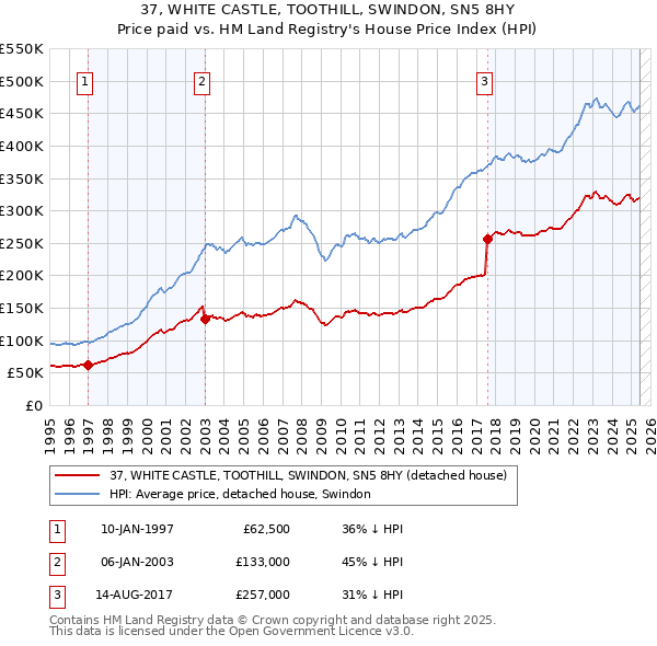 37, WHITE CASTLE, TOOTHILL, SWINDON, SN5 8HY: Price paid vs HM Land Registry's House Price Index