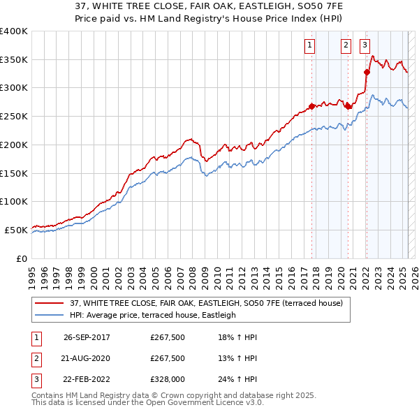 37, WHITE TREE CLOSE, FAIR OAK, EASTLEIGH, SO50 7FE: Price paid vs HM Land Registry's House Price Index