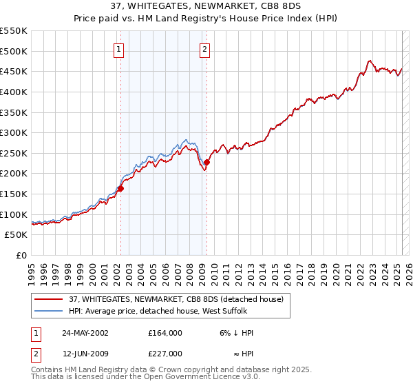 37, WHITEGATES, NEWMARKET, CB8 8DS: Price paid vs HM Land Registry's House Price Index