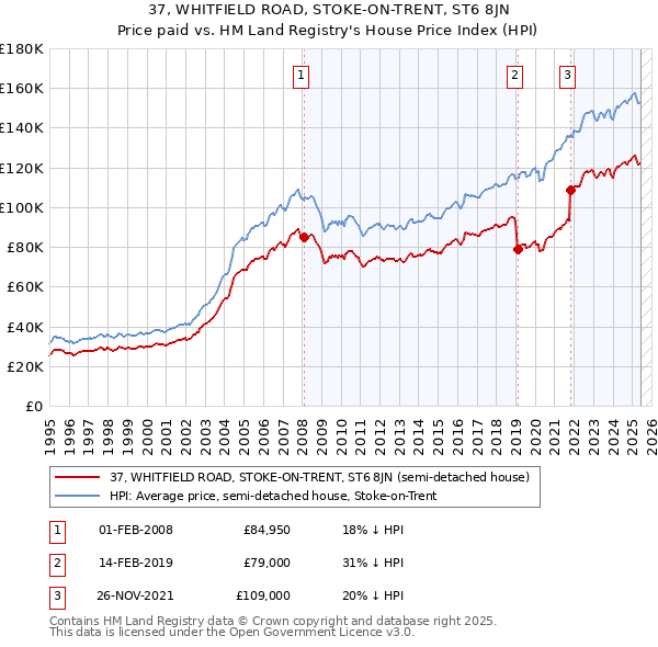 37, WHITFIELD ROAD, STOKE-ON-TRENT, ST6 8JN: Price paid vs HM Land Registry's House Price Index