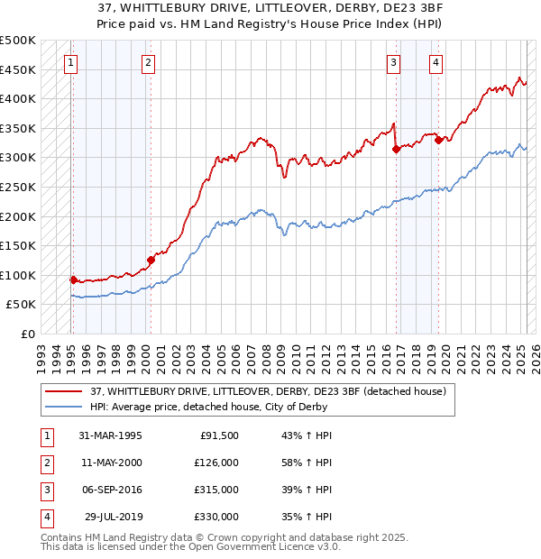 37, WHITTLEBURY DRIVE, LITTLEOVER, DERBY, DE23 3BF: Price paid vs HM Land Registry's House Price Index