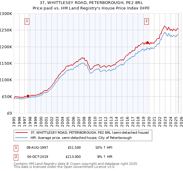 37, WHITTLESEY ROAD, PETERBOROUGH, PE2 8RL: Price paid vs HM Land Registry's House Price Index