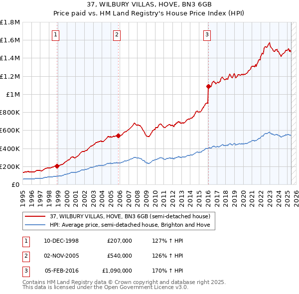 37, WILBURY VILLAS, HOVE, BN3 6GB: Price paid vs HM Land Registry's House Price Index
