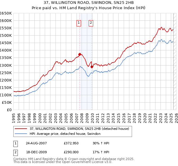 37, WILLINGTON ROAD, SWINDON, SN25 2HB: Price paid vs HM Land Registry's House Price Index
