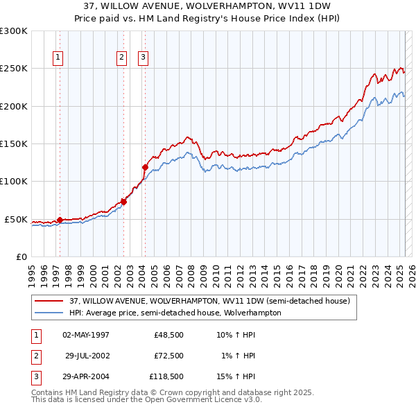 37, WILLOW AVENUE, WOLVERHAMPTON, WV11 1DW: Price paid vs HM Land Registry's House Price Index