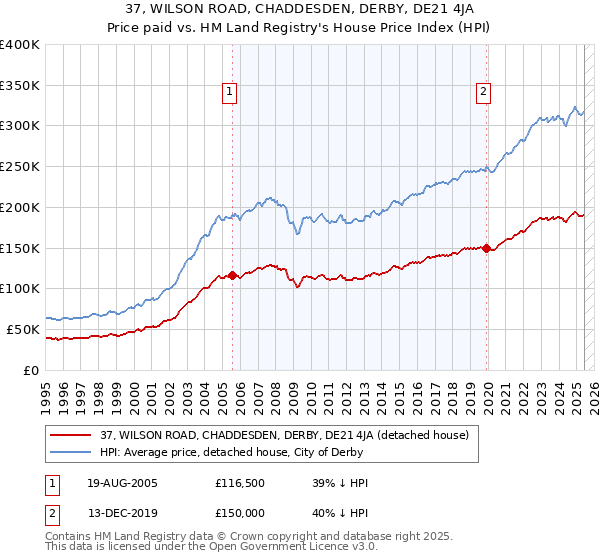 37, WILSON ROAD, CHADDESDEN, DERBY, DE21 4JA: Price paid vs HM Land Registry's House Price Index