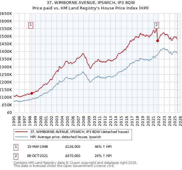 37, WIMBORNE AVENUE, IPSWICH, IP3 8QW: Price paid vs HM Land Registry's House Price Index