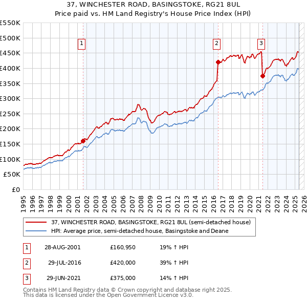 37, WINCHESTER ROAD, BASINGSTOKE, RG21 8UL: Price paid vs HM Land Registry's House Price Index