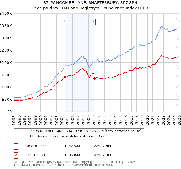 37, WINCOMBE LANE, SHAFTESBURY, SP7 8PN: Price paid vs HM Land Registry's House Price Index