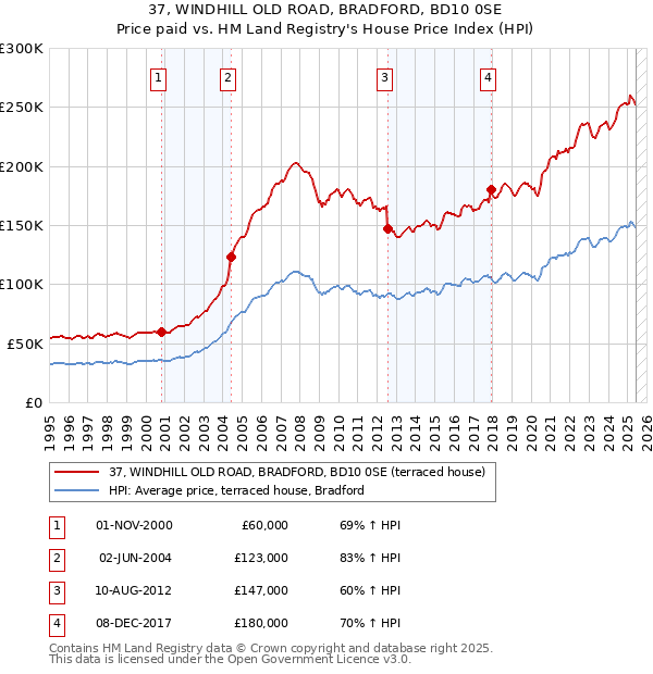 37, WINDHILL OLD ROAD, BRADFORD, BD10 0SE: Price paid vs HM Land Registry's House Price Index