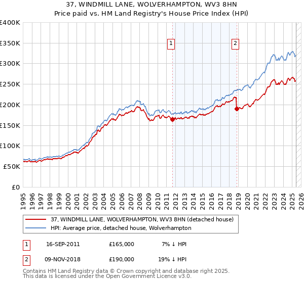 37, WINDMILL LANE, WOLVERHAMPTON, WV3 8HN: Price paid vs HM Land Registry's House Price Index