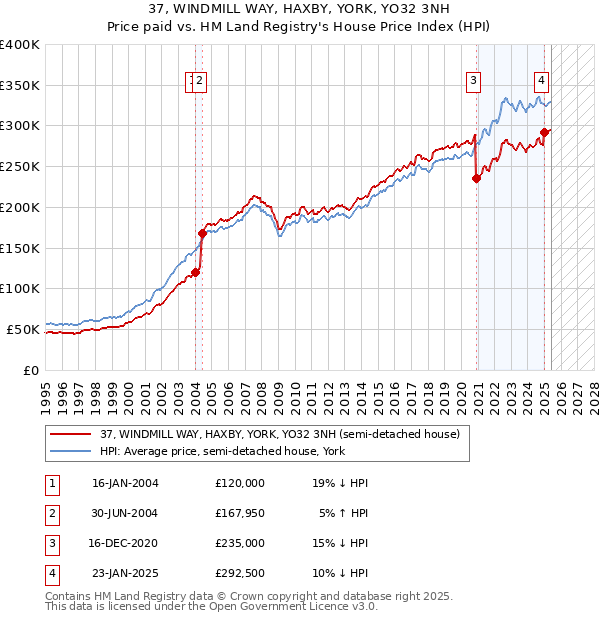 37, WINDMILL WAY, HAXBY, YORK, YO32 3NH: Price paid vs HM Land Registry's House Price Index
