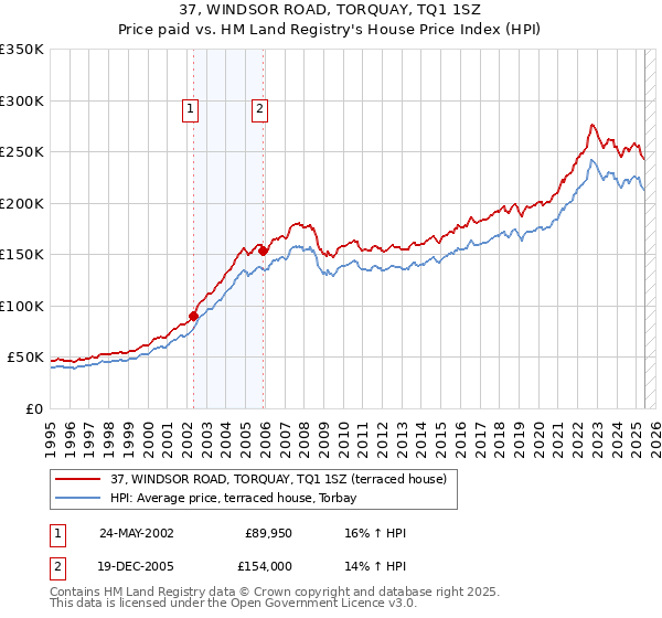 37, WINDSOR ROAD, TORQUAY, TQ1 1SZ: Price paid vs HM Land Registry's House Price Index